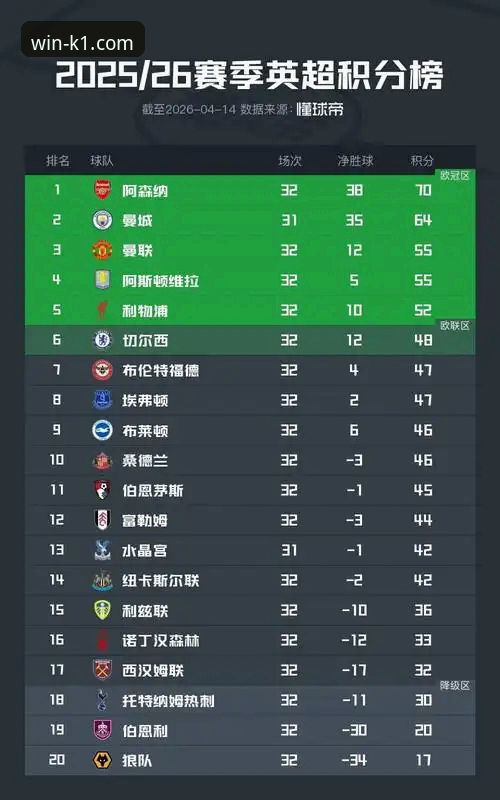 英超五月积分榜深度解析：阿森纳领跑背后的数据密码与K1体育观赛指南